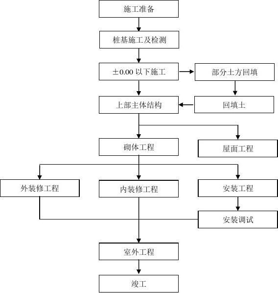 施工部署及施工方案_装饰装修技术标施工部署_施工部署方案