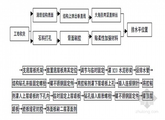房地产项目精装修施工工艺标准（适合酒店、高层住宅、别墅精装修）
