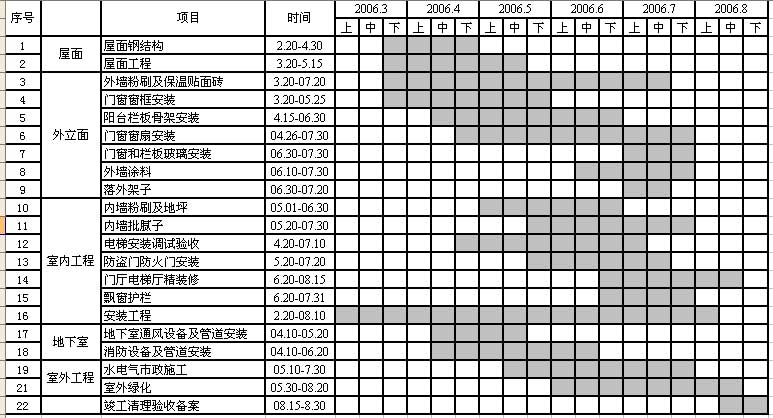 房建施工周进度计划_装修拟投入的主要施工机械设备表_室内装修施工进度表横道图
