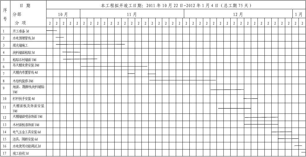 装修施工缓慢进度_厂房装修进度计划_房建施工周进度计划