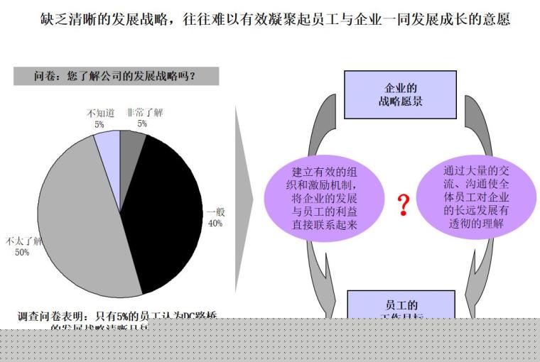 路桥公司管理现状调研总结报告(PPT，93页）