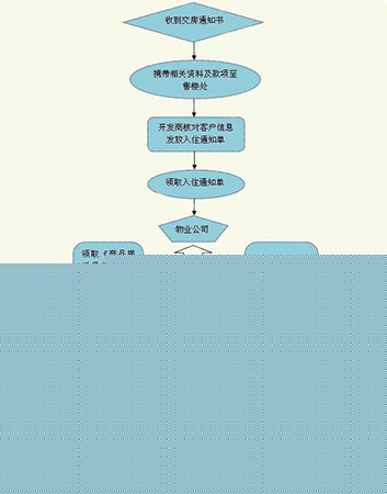 商品房收房流程_新房收房手续及流程_收房装修流程