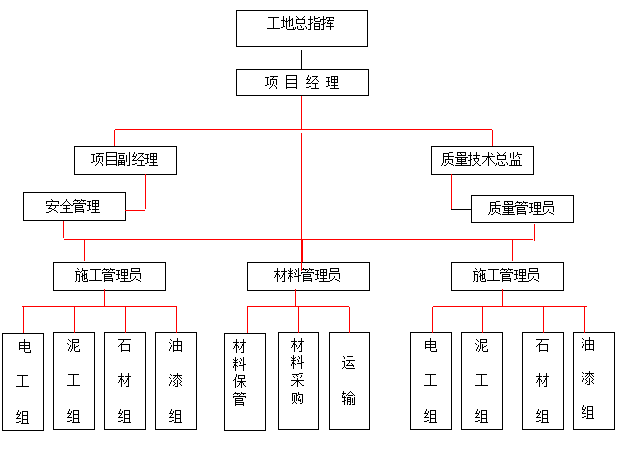 广州新工厂办公楼室内装修工程施工组织设计方案（共77页）