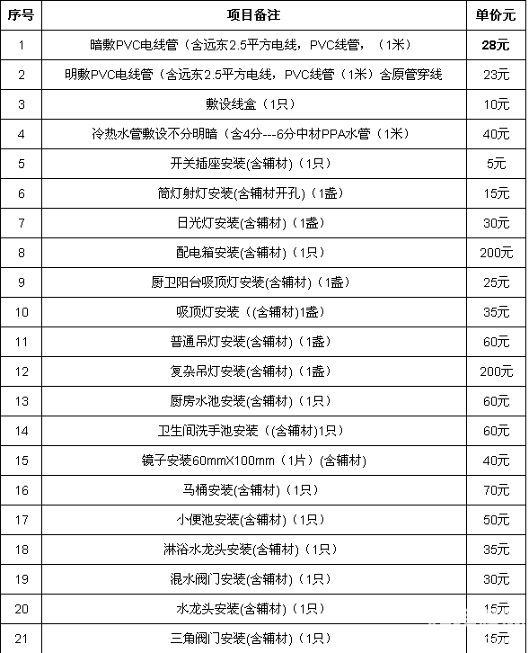 水电装修价格预算表_南宁水电装修价格_北京装修水电价格表