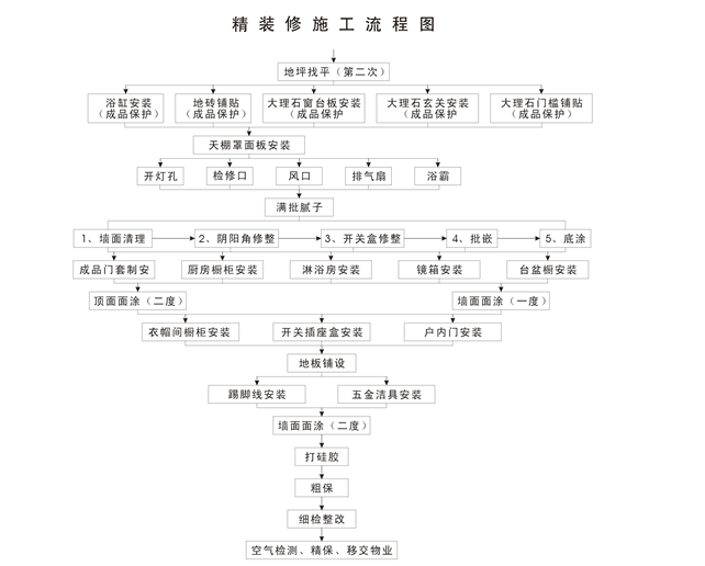精装修施工工序顺序_现浇箱梁施工工序_实创家装施工工序流程
