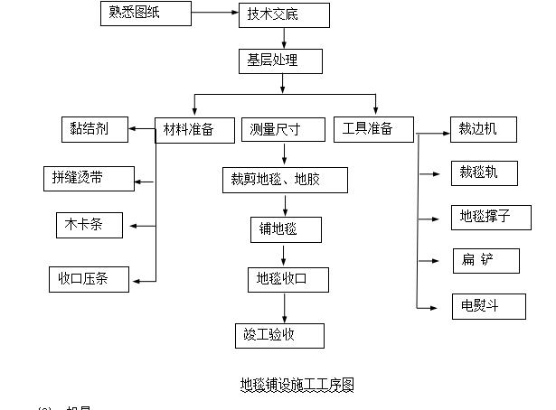 [成都]中粮办公室精装修工程施工组织设计（共56页）