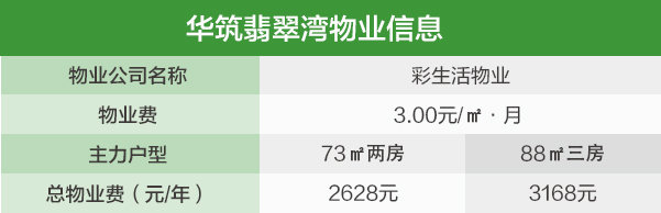  买地铁房和江景房?华筑翡翠湾卖3万+