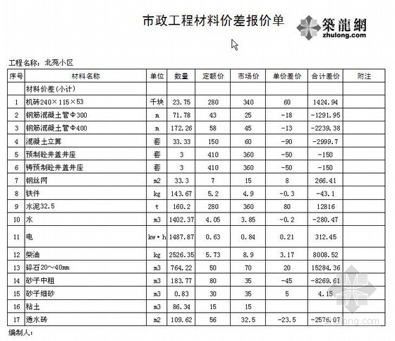 [河南]市政工程材料价差报价单