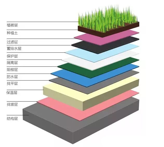 干货|超级易学屋顶花园施工方法