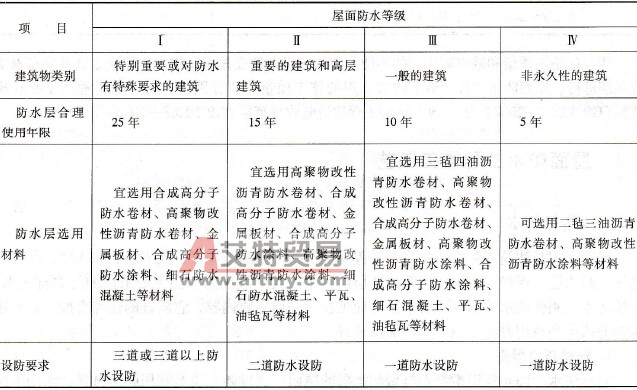 装修防水级别_装修地下室防水_手机防水级别