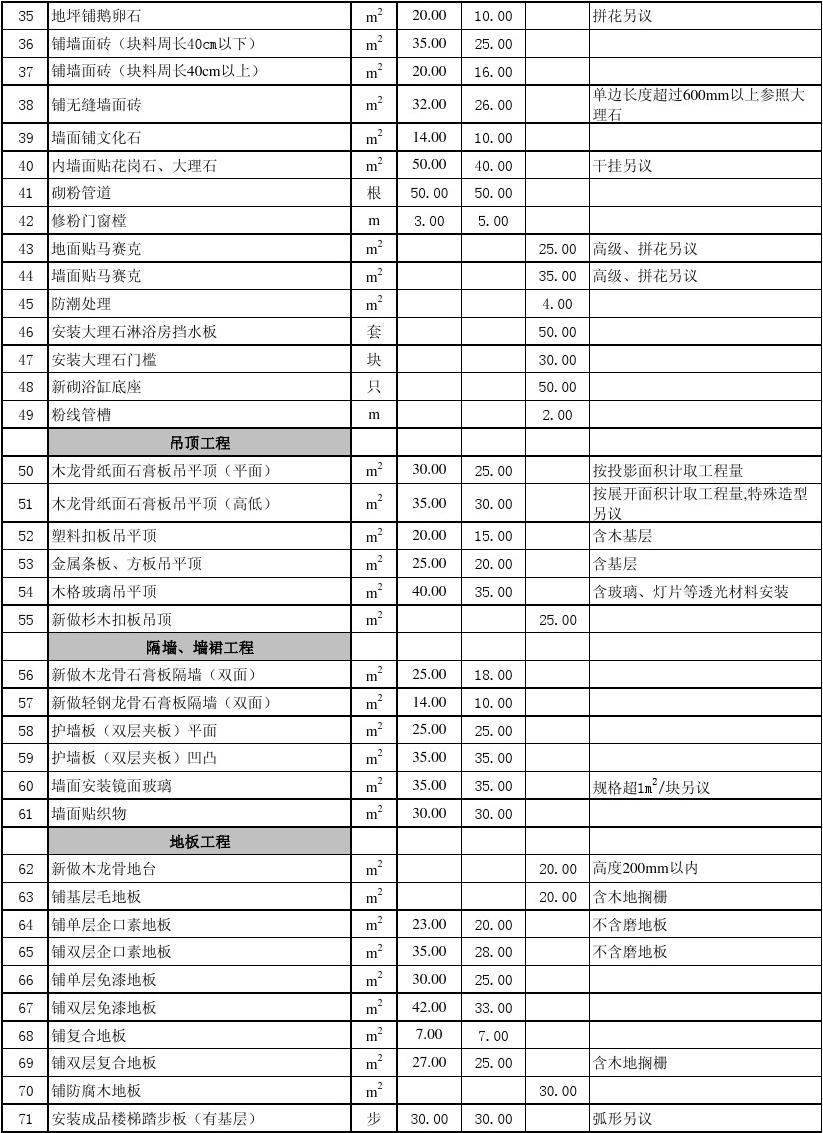 家庭水电安装预算_装修水电价格预算_家庭装修油漆预算
