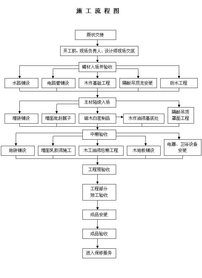 装修项目竣工验收程序_项目竣工环境保护验收申请报告_建设项目竣工环境保护验收管理办法