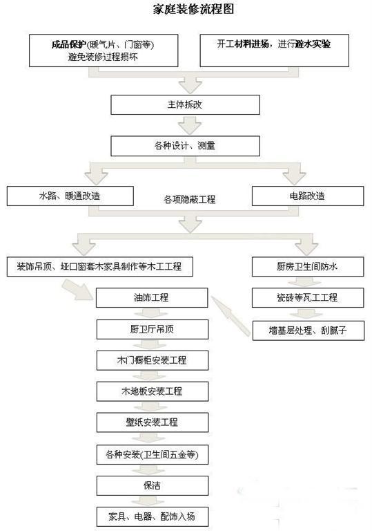 装修主体拆改流程图_装修流程新房装修详细步骤_手枪形户型图两室改三室装修