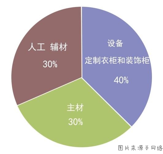 教你四点在有限预算内，打造性比价高的装修效果