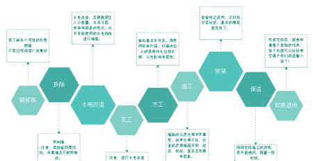 地下室施工顺序_装修工程的施工顺序_一般的装修施工顺序