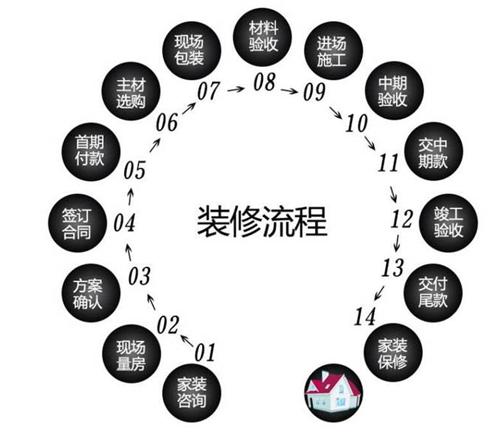 室内装修顺序步骤图片