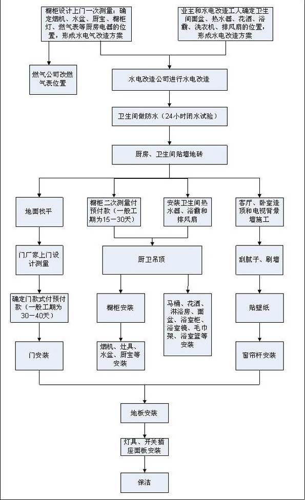 室内装修顺序步骤图片