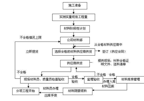 房间装修施工工序_外墙涂料施工工序_新规范混凝土浇筑施工工序施工质量验收评定表示例