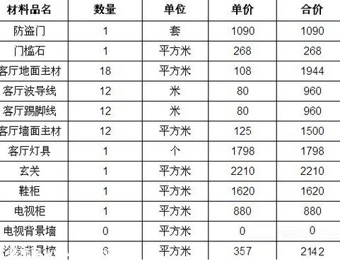 装修预算是最后价格吗_上海装修价格预算_材料预算价格是