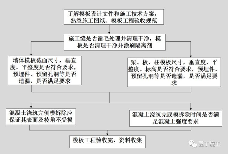 都总结好了！模板及支架工程验收流程及验收要点汇总
