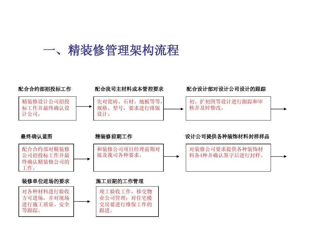 精装修的房子质量都是这样的次吗_万科精装修的房子质量怎么样_精装修卫生间防水质量控制表