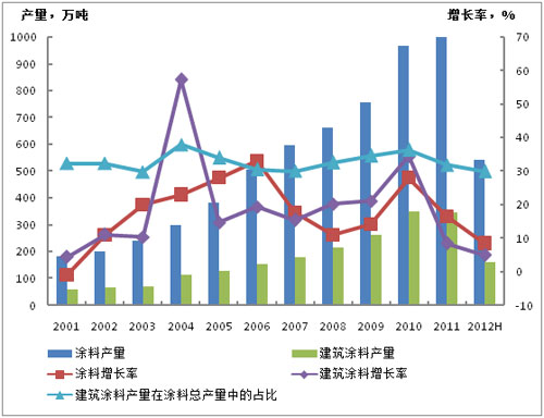 品牌涂料油漆代理_涂料油漆有什么有害东西_油漆涂料在装修中占比多少费用
