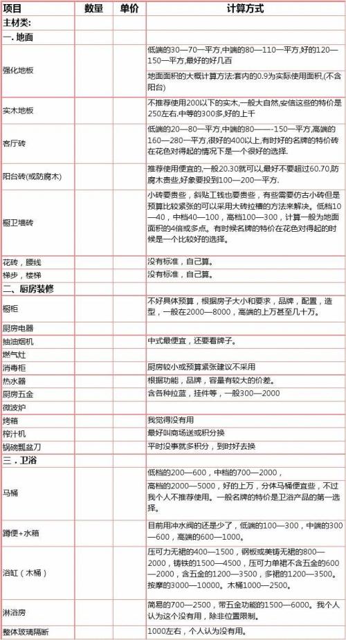 装修材料清单及预算_装修价格预算_东莞装修预算表
