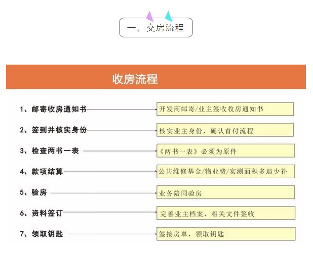 收房验房流程及费用_精装修收房流程及注意事项_精装房收房注意事项