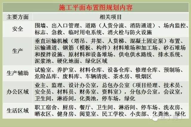 一张科学合理的施工平面布置图