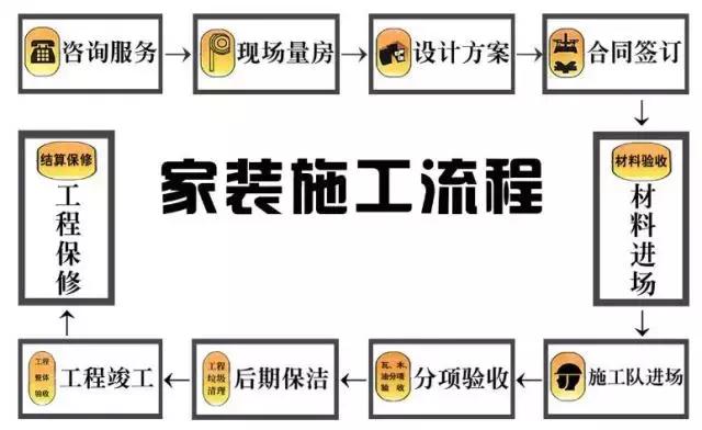 长线法预制及悬拼安装施工工序_二手房装修施工工序_外墙涂料施工工序
