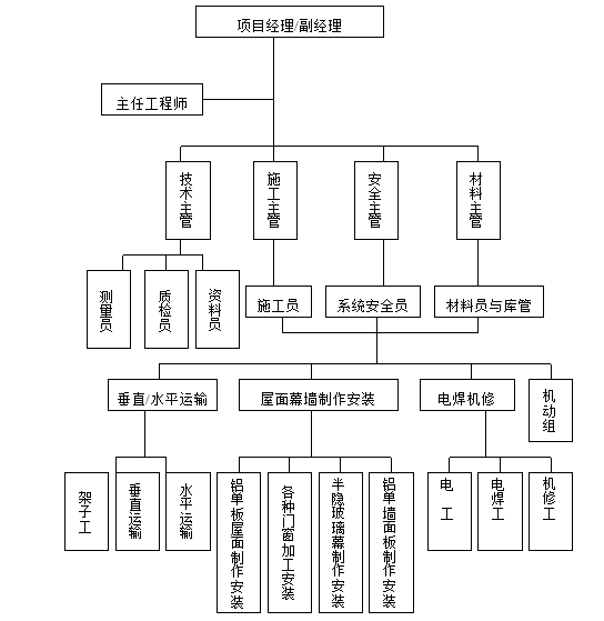 朝阳体育馆屋面幕墙装饰装修工程施工组织设计