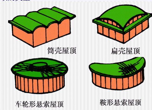 建筑构造-屋顶（PPT，82页）
