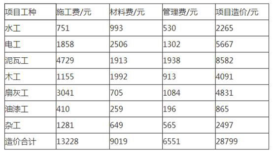 装修木工人工费大概多少钱一平方_80平方装修_小平方装修