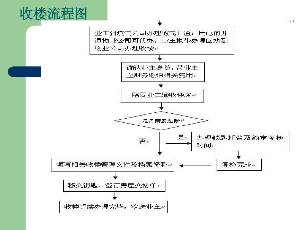 业主收房流程_收房验房流程及费用_精装修收房流程
