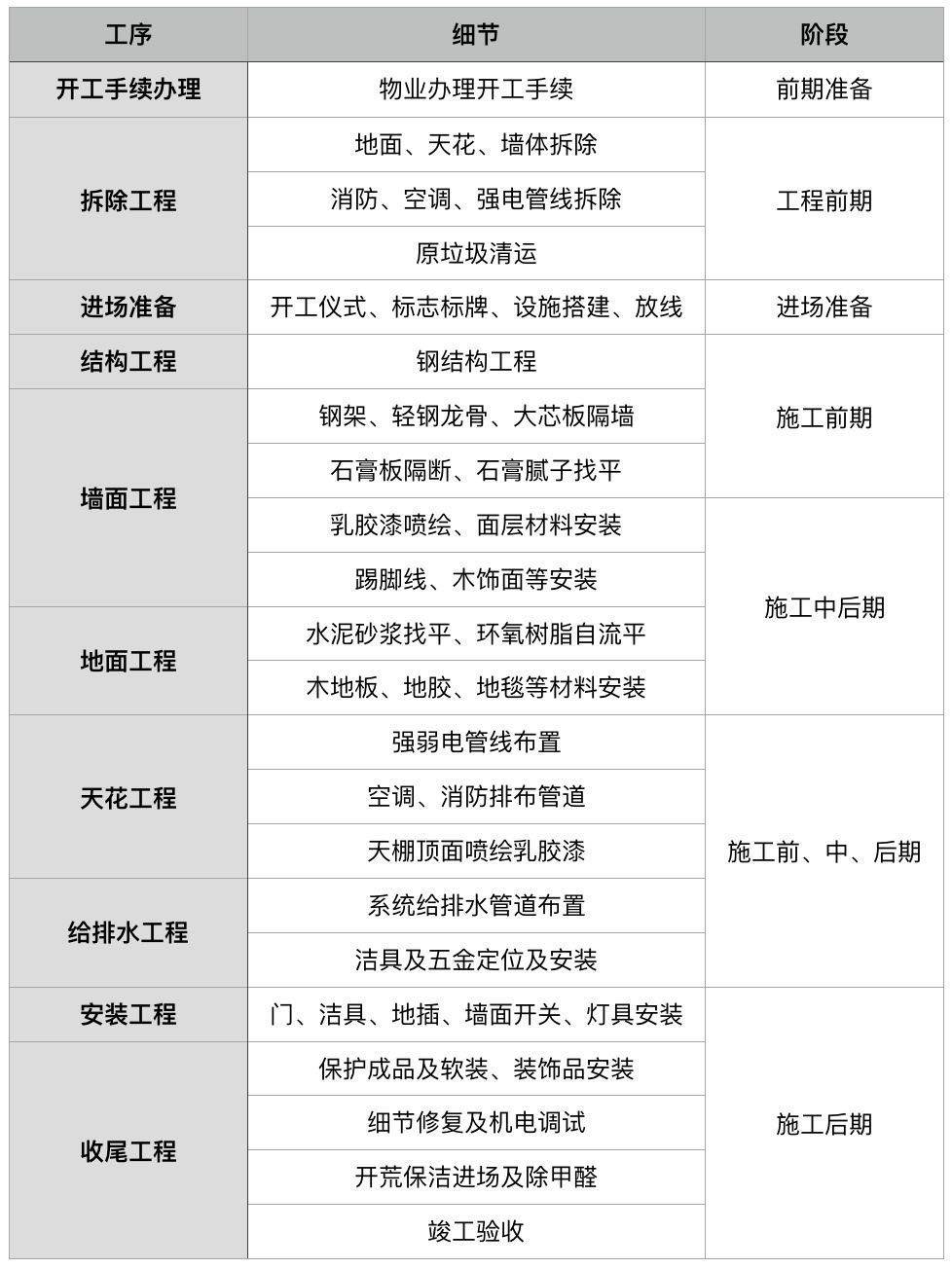 装修流程表