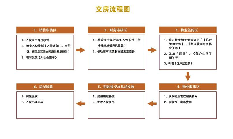 精装交房流程_精装修房子交房收房流程_精装房收房装修公司要做样板间