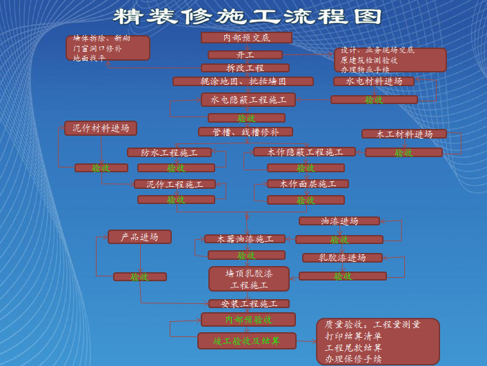 精装修施工工艺流程手册（案列鉴赏）