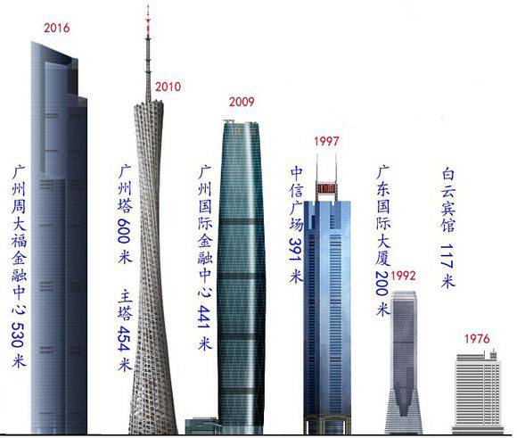 530m广州东塔交付使用之际，回顾工程特点及设计关键技术