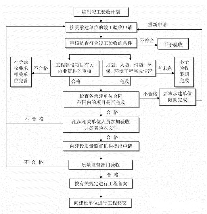 装修工程竣工验收流程图_装修流程验收_工程项目竣工环保验收申请报告