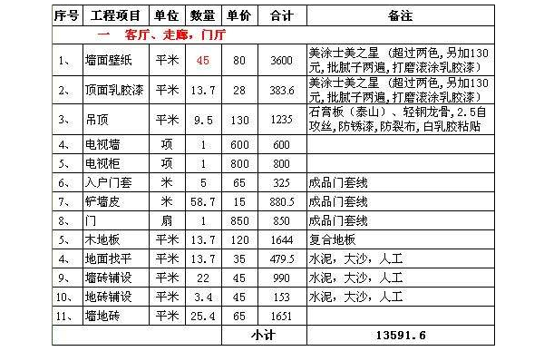 呼和浩特装修如何预算_梅州装修预算_装修价格预算