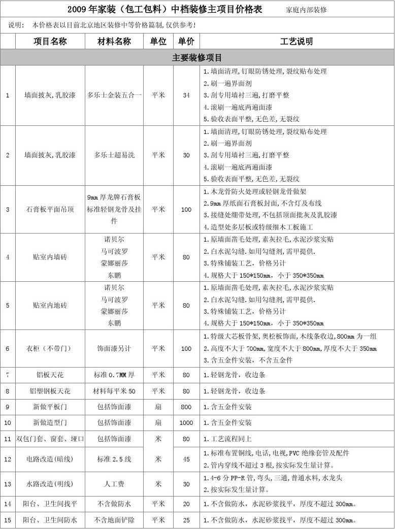 装修包门边施工视频_饲料厂小料称量工心得_装修包工不包料施工价格表