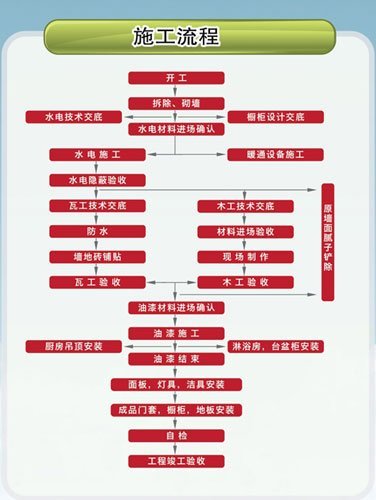 装修流程拆改部分_二手房装修注意事项 新手必看的十大装修流程_恩施胜利街部分要拆了吗
