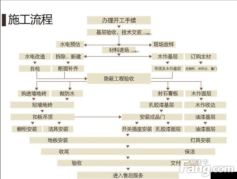 装修流程拆改部分_二手房装修注意事项 新手必看的十大装修流程_恩施胜利街部分要拆了吗