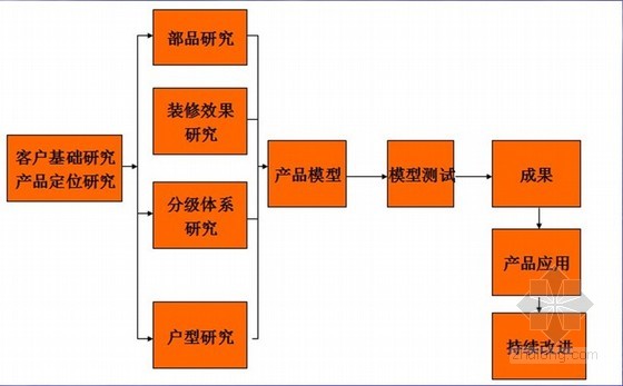 批量住宅精装修项目管理实战解决方案