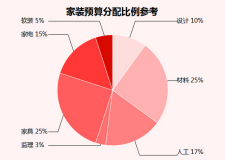扬州装修预算表