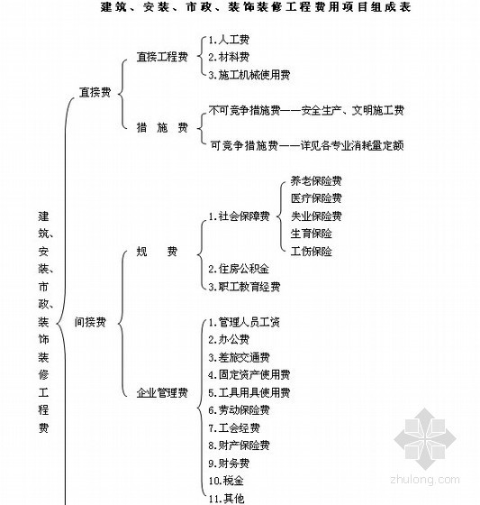 [河北]建筑安装市政装饰装修工程费用标准（HEBGFB-1-2012）58页