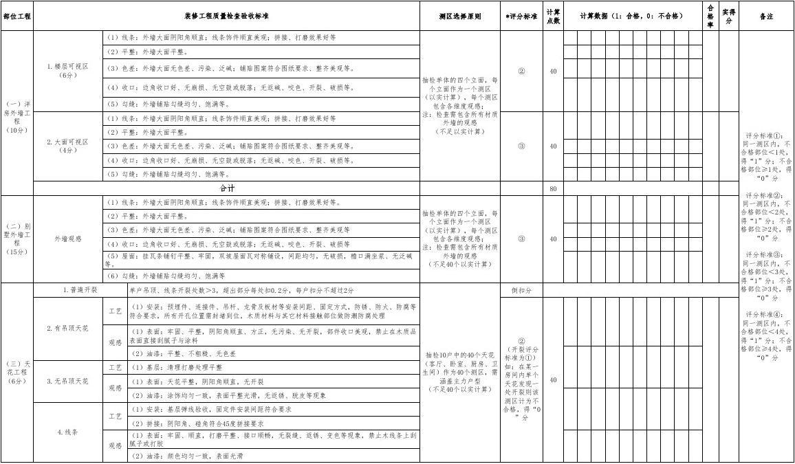 装修现场巡查记录表_装修拟投入的主要施工机械设备表_装修施工单位巡查表
