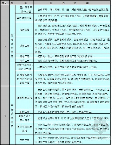 对专业分包工程的配合、协调、管理、服务方案