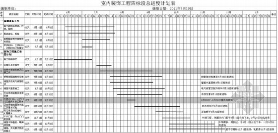 [广东]五星级酒店装修施工进度表（材料计划表）
