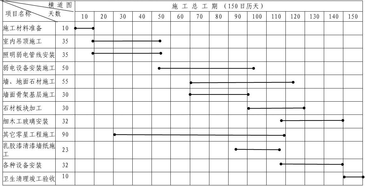 装修施工主材的进度表_装修拟投入的主要施工机械设备表_装修主材有哪些